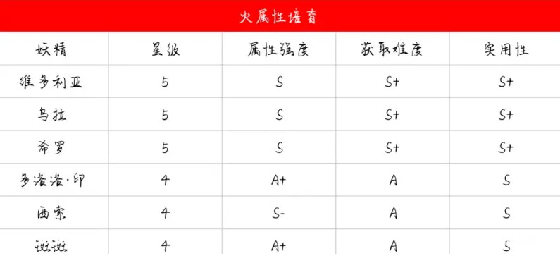 诺弗兰物语公测妖精强度节奏榜分享