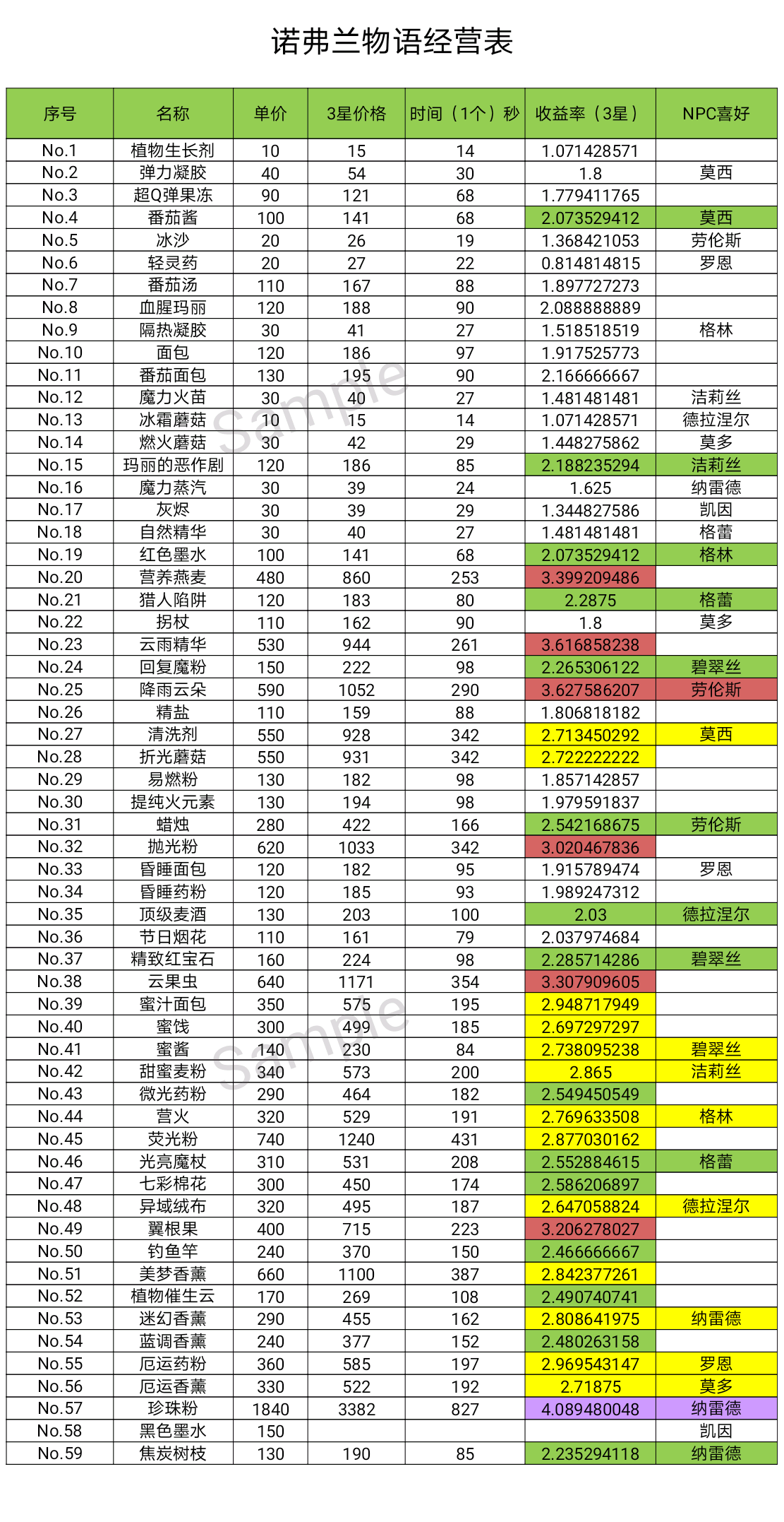 诺弗兰物语经营表一览