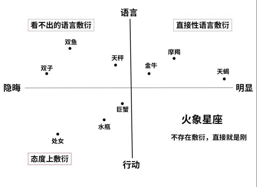 不爱你的十二星座，到底能有多敷衍！ 