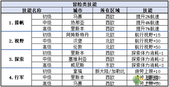 梦回大航海技能学习攻略大全