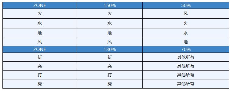 另一个伊甸ZONE阵详细玩法攻略