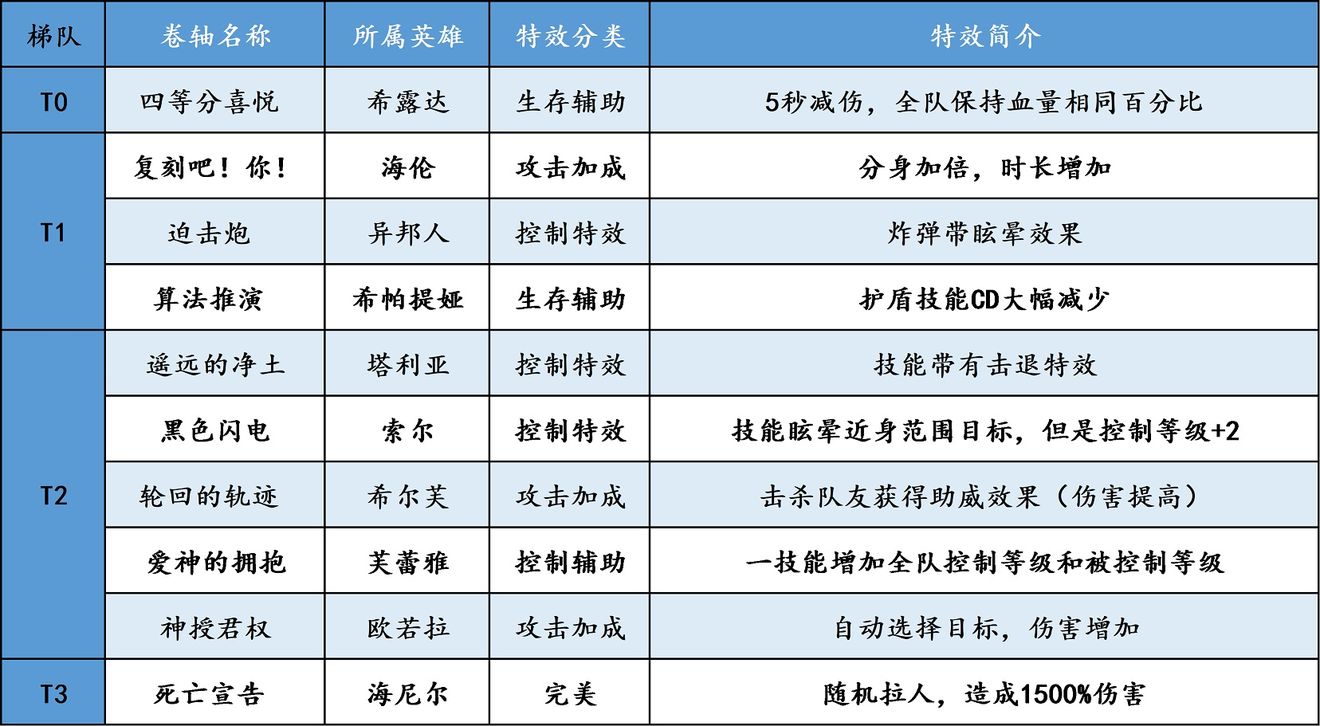 邂逅在迷宫二星卷轴选择攻略