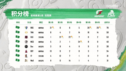 虎牙PCL：双雄状态低迷排名倒数错失周决,虎牙军团折戟突围赛