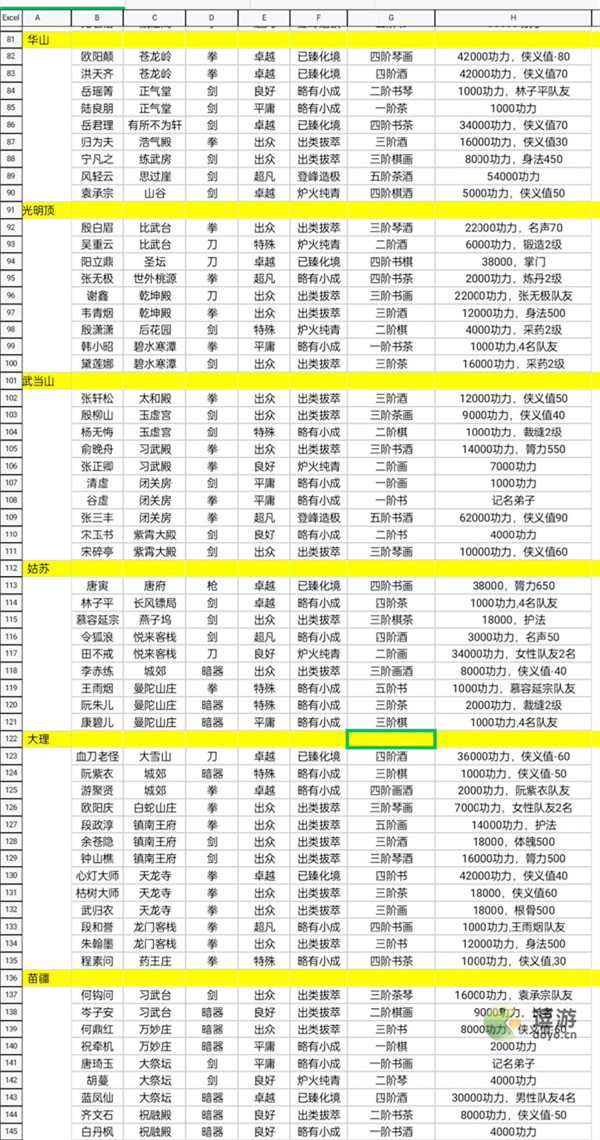 大侠式人生2伙伴位置及条件汇总