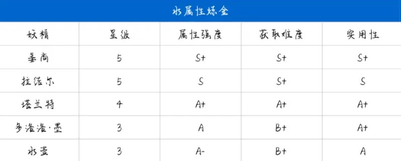 诺弗兰物语公测妖精强度节奏榜分享