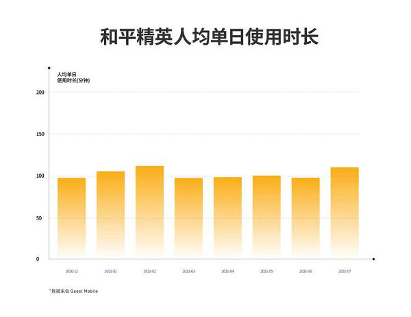 腾讯吃鸡手游全球吸金51亿美元,中国玩家日均玩两小时贡献一半收入