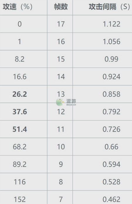 王者荣耀暃攻速阈值一览