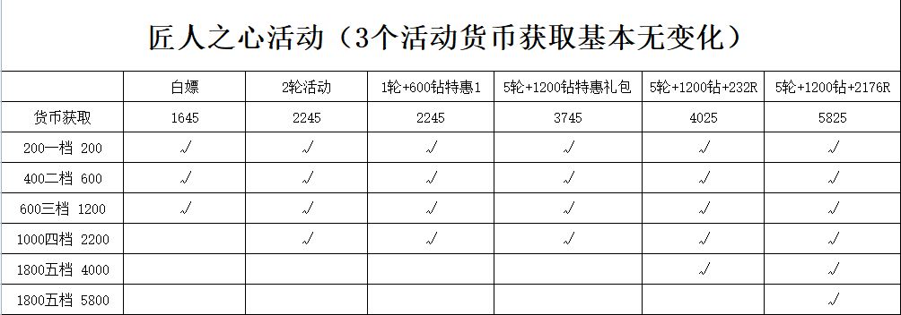 冰原守卫者匠人之心活动攻略