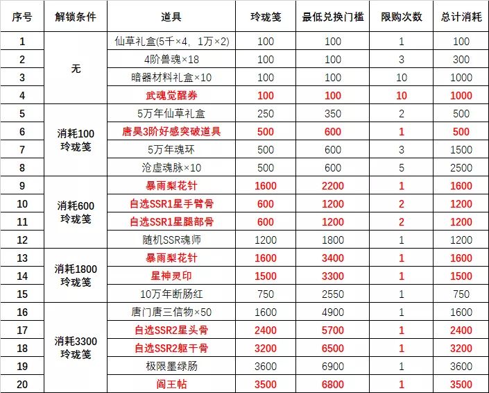 斗罗大陆魂师对决玲珑阁兑换推荐