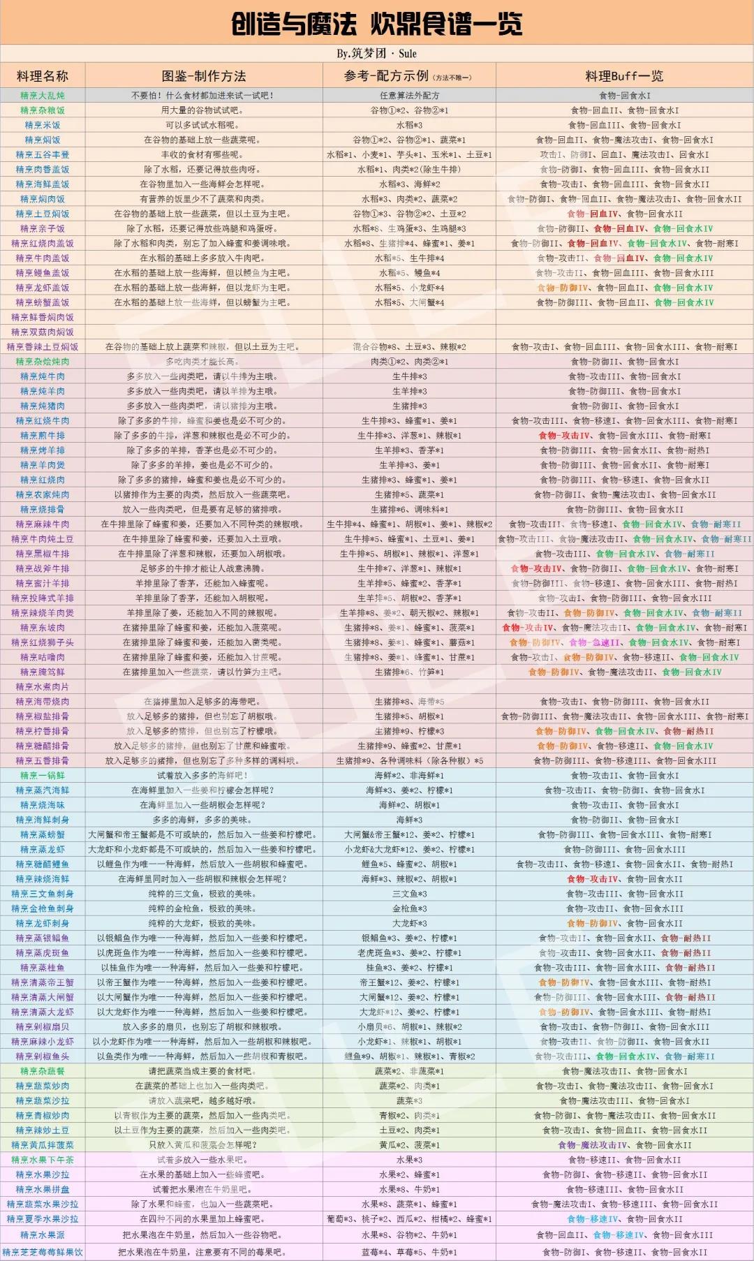 创造与魔法炊鼎食谱配方大全