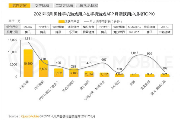 《王者荣耀》日均使用时长超2小时,腾讯一季度游戏收入增长12%