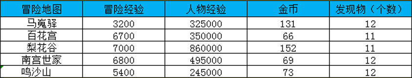 大唐无双冒险地图及经验一览