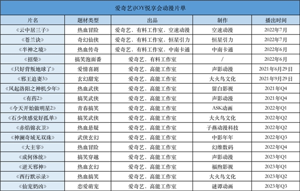 酷腾讯B站爱奇艺发布70部动画作品,优酷《冰火魔厨》即将上线