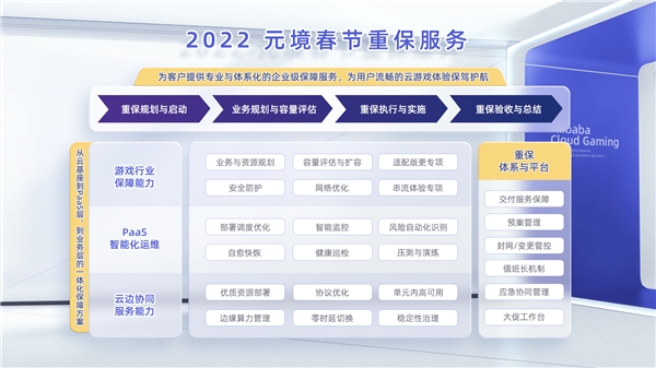 云游戏超1亿小时稳定运行的背后,元境保障体系的最佳实践