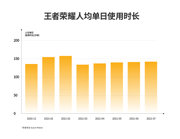 《王者荣耀》日均使用时长超2小时,腾讯一季度游戏收入增长12%