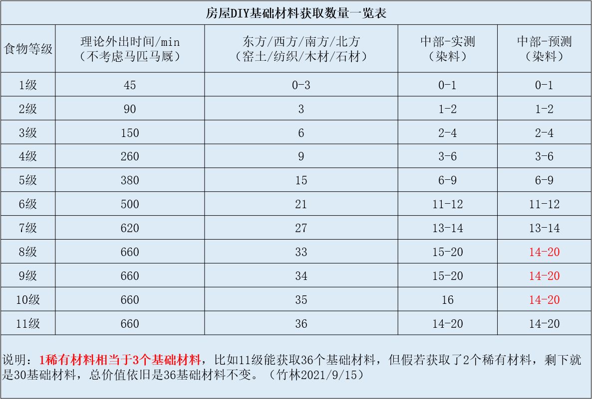 江湖悠悠房屋DIY材料获取获取攻略