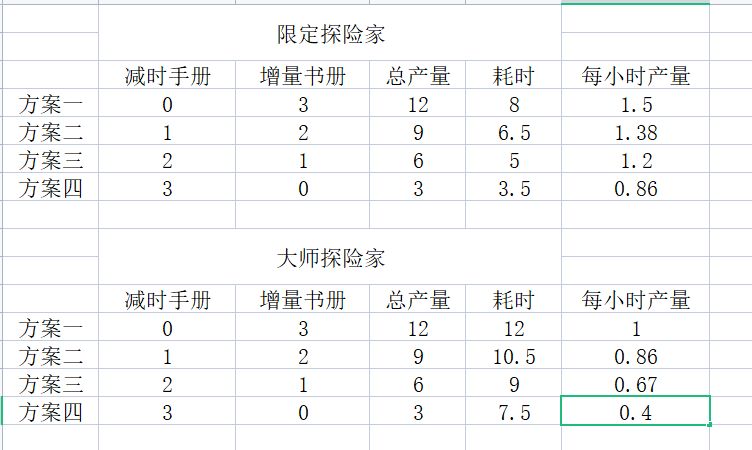 冰原守卫者探险家产量收益一览