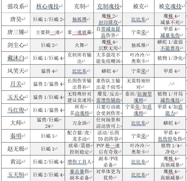 斗罗大陆魂师对决魂师克制关系大全