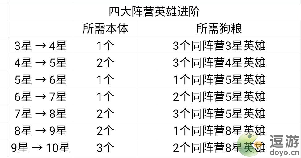 艾尔多战记英雄升星攻略