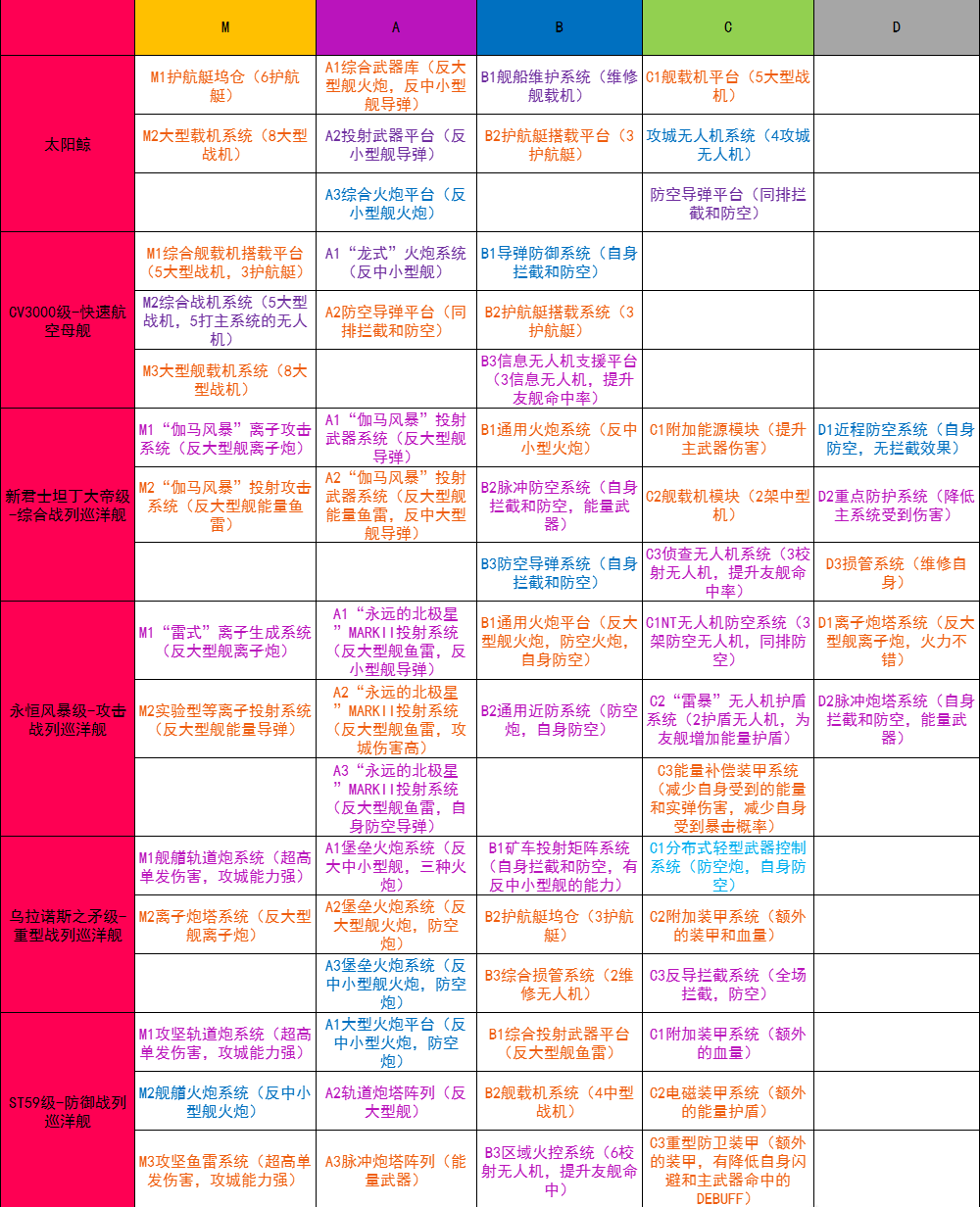 无尽的拉格朗日超主力舰模块一览