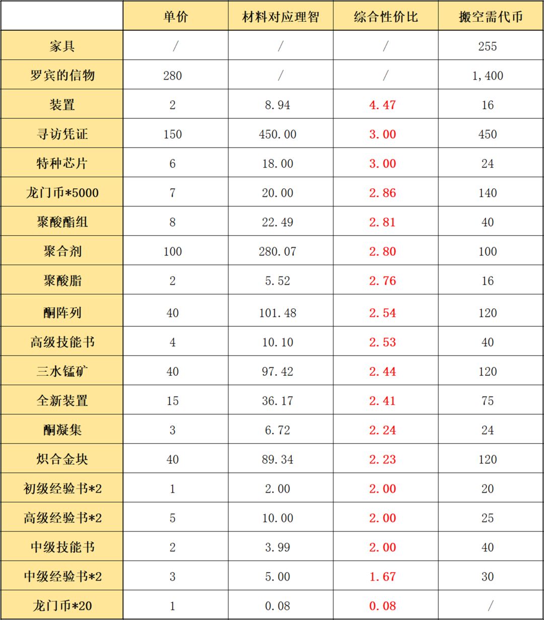 明日方舟孤岛风云复刻商店兑换指南