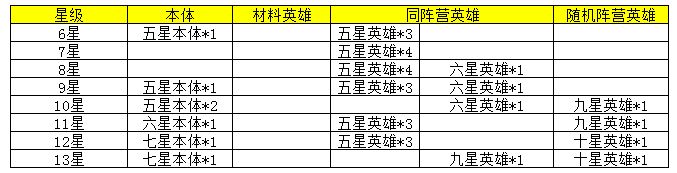 苍空物语角色升星所需材料一览