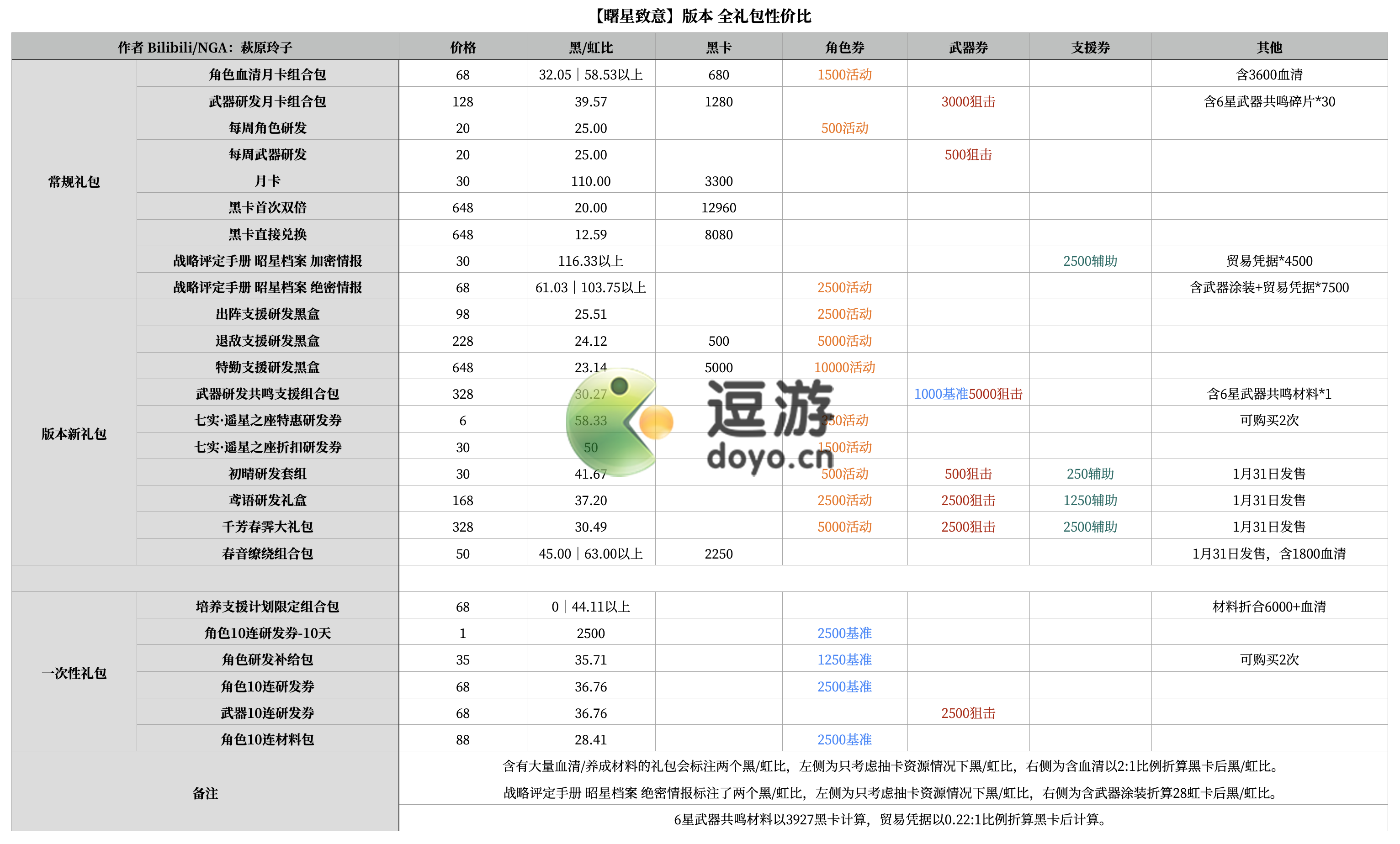 战双帕弥什曙星致意礼包购买推荐