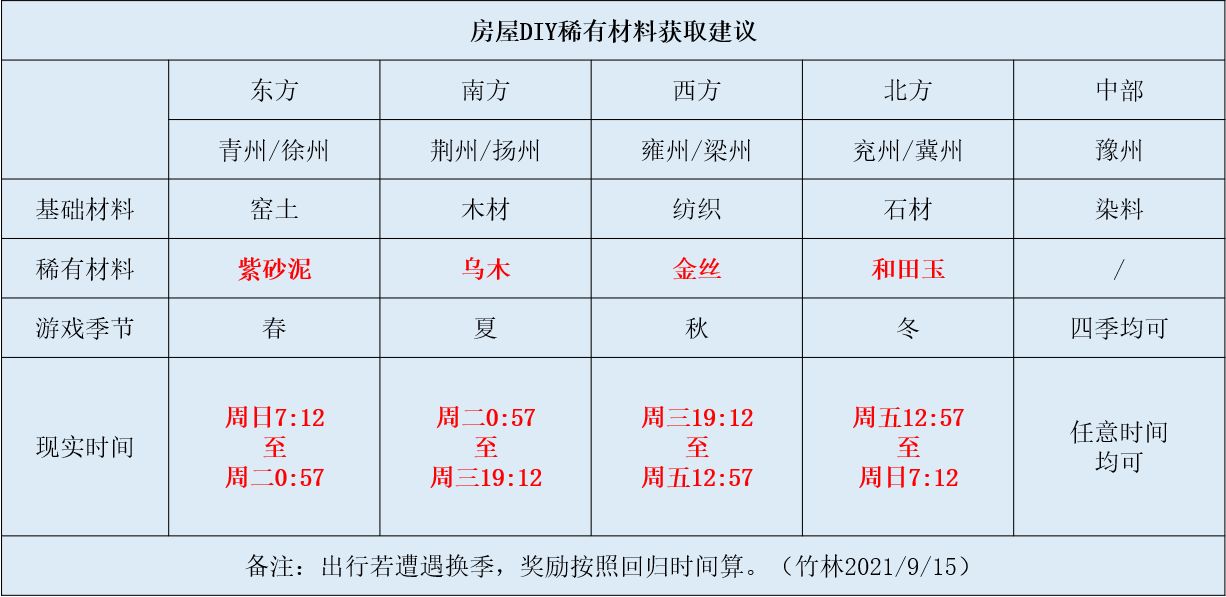 江湖悠悠房屋DIY材料获取获取攻略