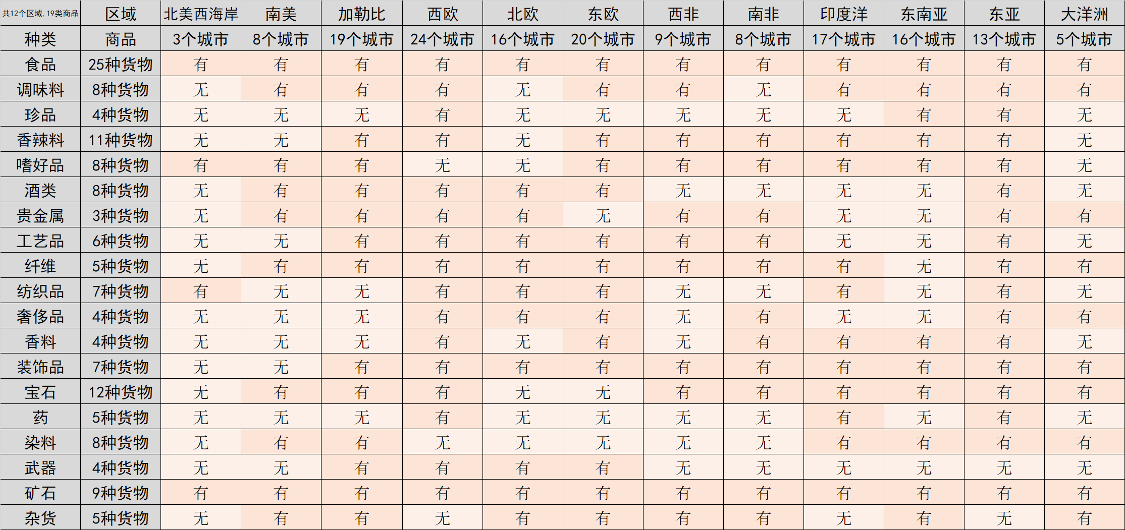 梦回大航海港口商品产出一览