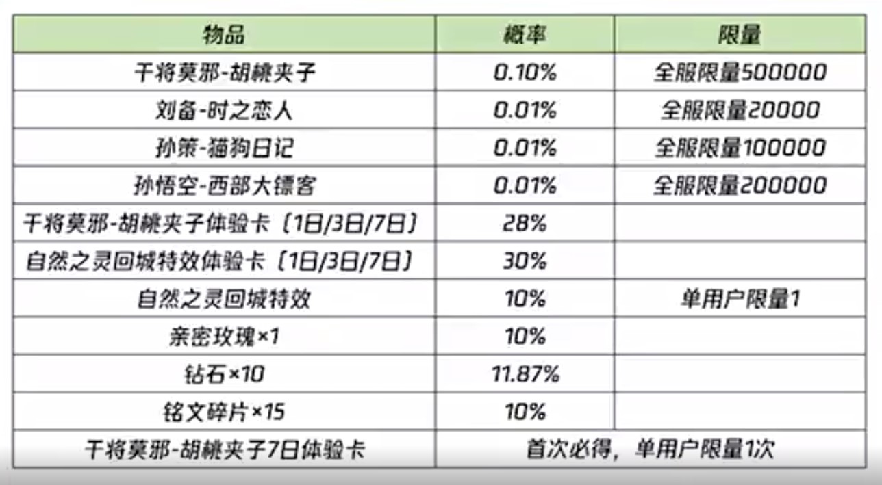 王者荣耀胡桃夹子概率是多少