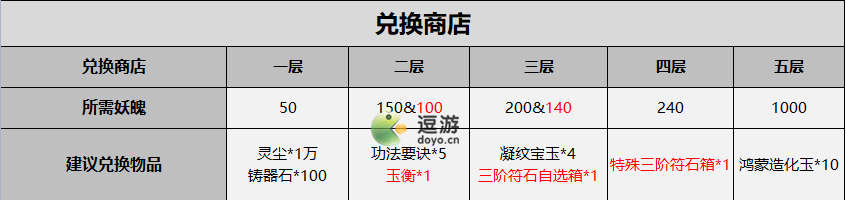 一念逍遥兽潮入侵五轮需要多少雷劫珠