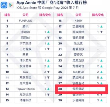 从移动工具到内容出海  贝塔科技10周年迎来海外版图快速扩张