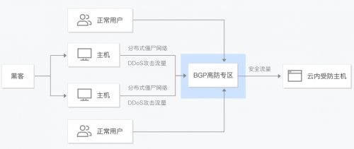 DDoS攻击肆虐,腾讯安全为企业提供安全防护