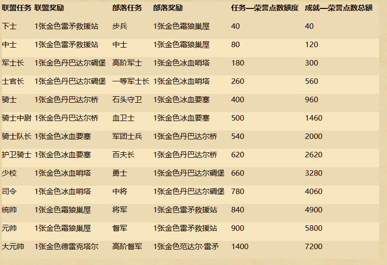 炉石传说军衔提升所需荣誉点一览