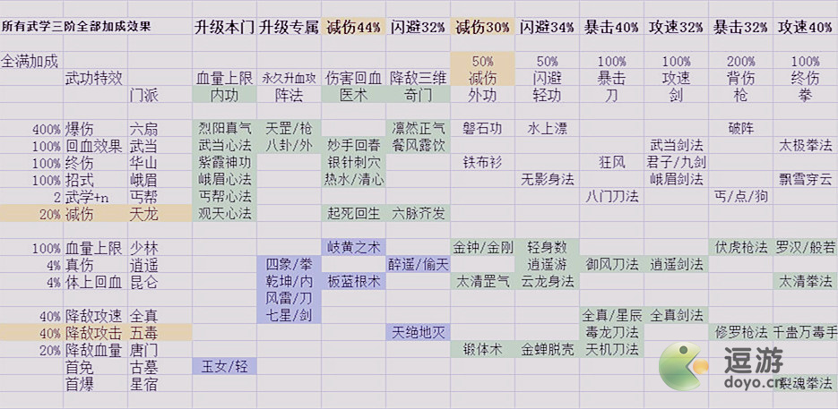 暗黑剑侠全功法关系图一览