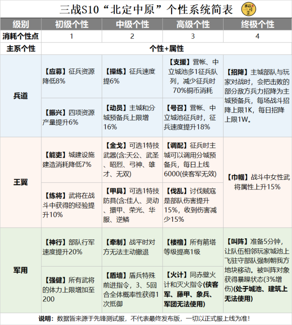 三国志战略版个性属性效果介绍