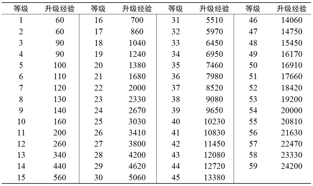 灵魂潮汐人偶升级经验表分享