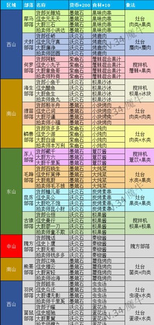 妄想山海部落侍卫招募攻略