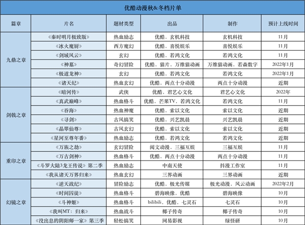 酷腾讯B站爱奇艺发布70部动画作品,优酷《冰火魔厨》即将上线