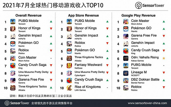 腾讯吃鸡手游全球吸金51亿美元,中国玩家日均玩两小时贡献一半收入