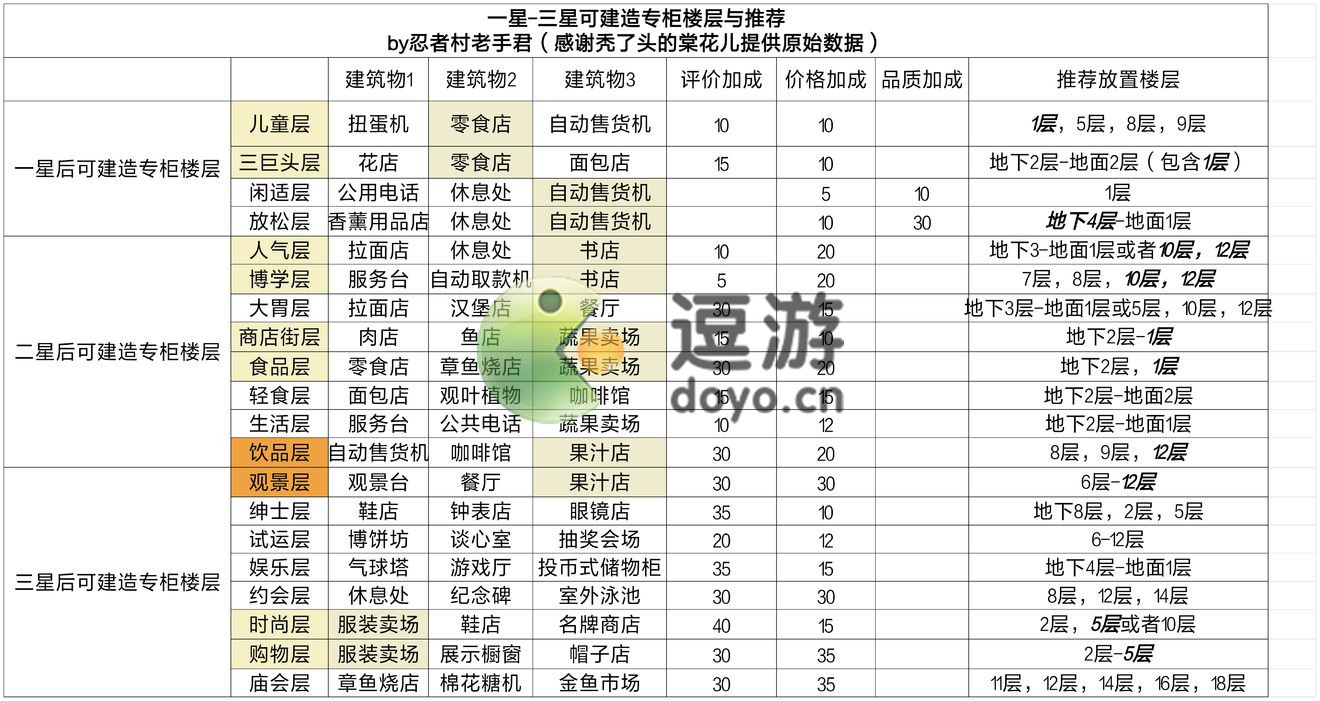 百货商场物语2店铺单价怎么提升