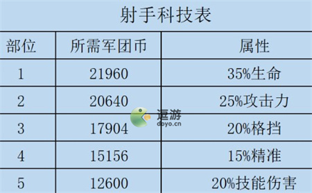 咸鱼之王射手科技加点攻略