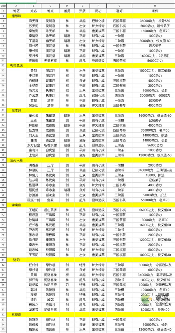 大侠式人生2伙伴位置及条件汇总