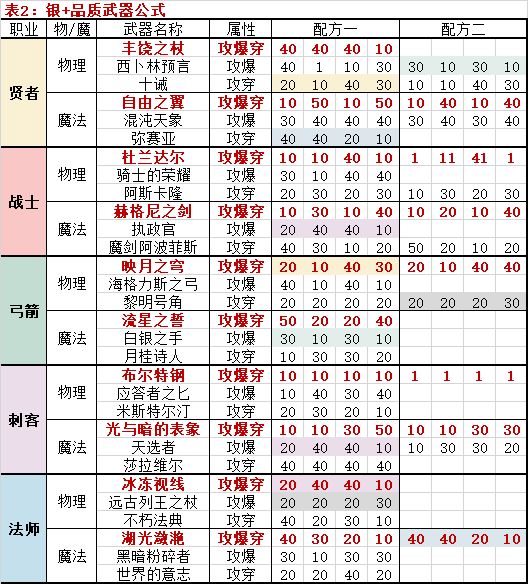 邂逅在迷宫武具锻造公式攻略