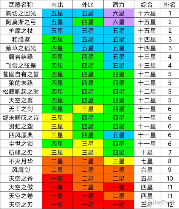 原神2.0五星武器排名一览