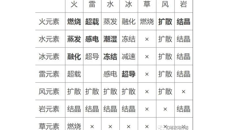 幻塔元素附着效果及其反应表分享