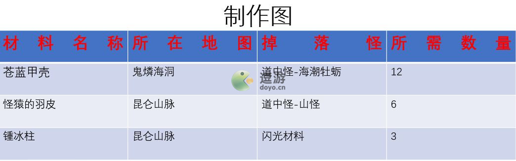 另一个伊甸浑身手环怎么制作