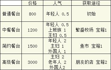 美食梦物语桌椅获取及食材探索宝箱攻略