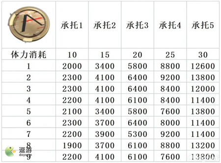 深空之眼物资本掉落材料汇总