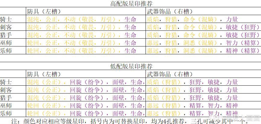 有杀气童话2星印怎么搭配